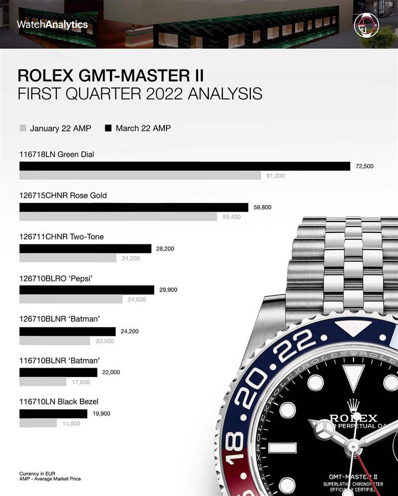 Rolex GMT-Master II手表最新行情停產(chǎn)116710BLNR漲幅竟不如新-復(fù)刻表