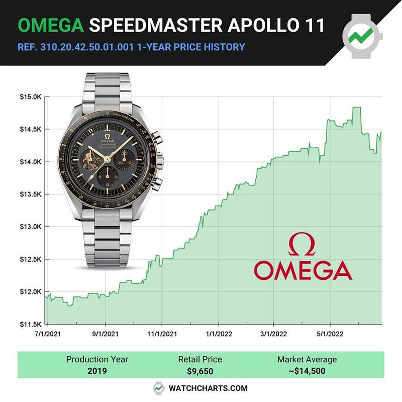 OMEGA｜阿波羅登月50周年限量手表行情上漲設計特別收藏價值高-復刻表