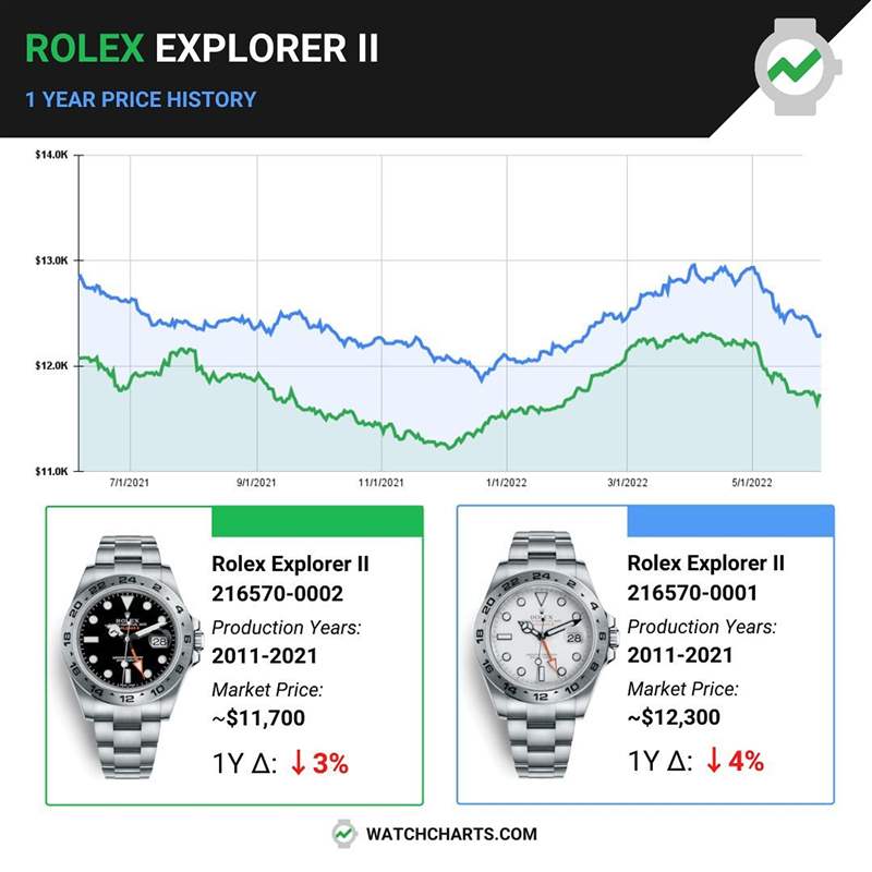 Rolex Explorer II｜探二新舊款216570、226570最新價格行情差異-復刻表