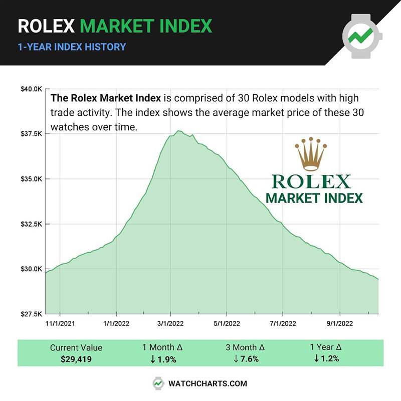 Rolex 勞力士熱門表過去一年行情趨勢(Source:WatchCharts) ROLEX過去1年整體行情趨勢海外調查機構曝最熱門30款勞力士手表-復刻表