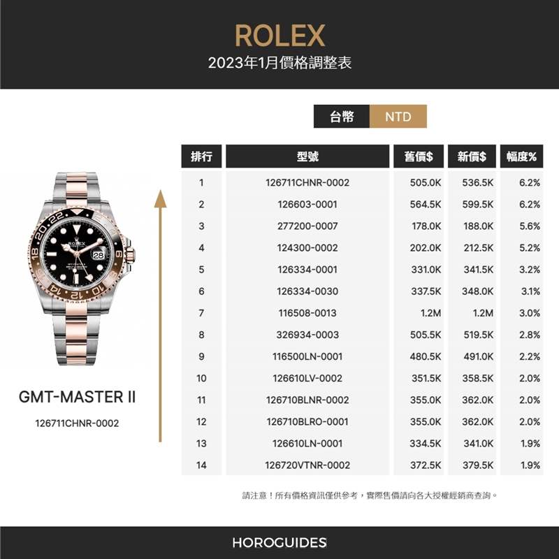 漲價(jià)潮來襲! Rolex勞力士2023年1月熱門款最新定價(jià)-復(fù)刻表