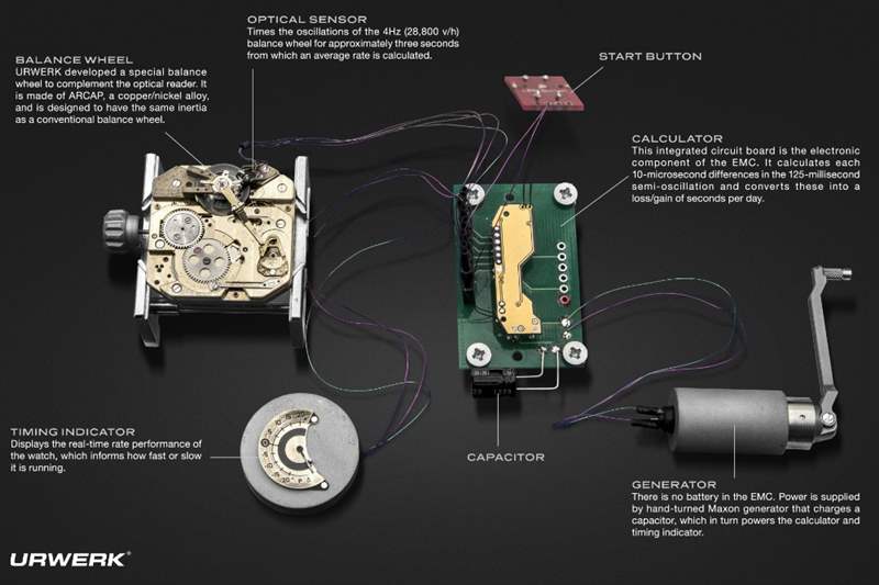 Urwerk鼓勵對EMC手表機芯進行過分精確的修補-復刻表