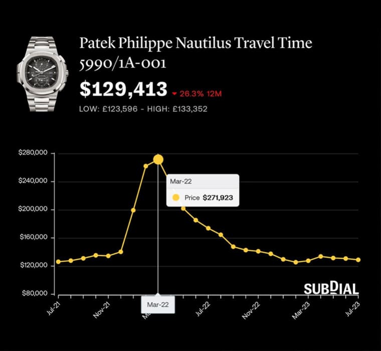 為什么PP、AP、勞力士熱門表價(jià)格下跌但溢價(jià)率仍高?-復(fù)刻表