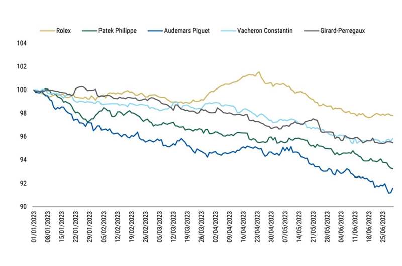 大摩:勞力士、AP和PP等大品牌熱門表二級市場價格還有下跌空間-復(fù)刻表