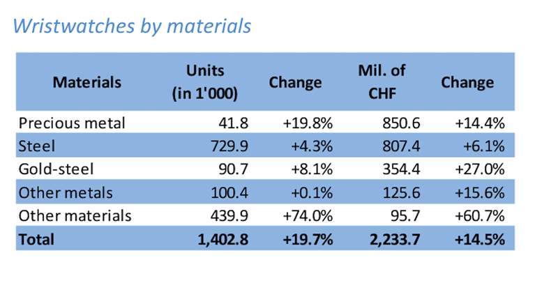 貴金屬材質手表的出口數量雖然最少,但因為它們的單價高,對于瑞士手表產業出口額的貢獻度反而最高。 (瑞士鐘表工業聯合會官網) 瑞士手表5月出口量再創新高獲黃金等貴金屬加持出口額破200億-復刻表