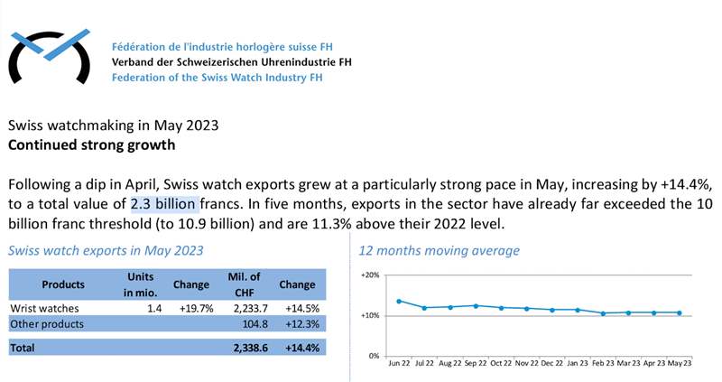 從瑞士鐘表工業聯合會公布的資料可見,貴金屬材質在2023年5月的表現很強勢,幾乎等于瑞士手表整體出口表現的縮影。 (瑞士鐘表工業聯合會官網) 瑞士手表5月出口量再創新高獲黃金等貴金屬加持出口額破200億-復刻表