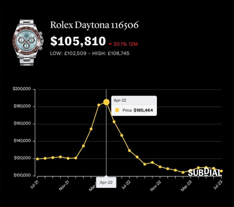 為什么PP、AP、勞力士熱門表價(jià)格下跌但溢價(jià)率仍高?-復(fù)刻表