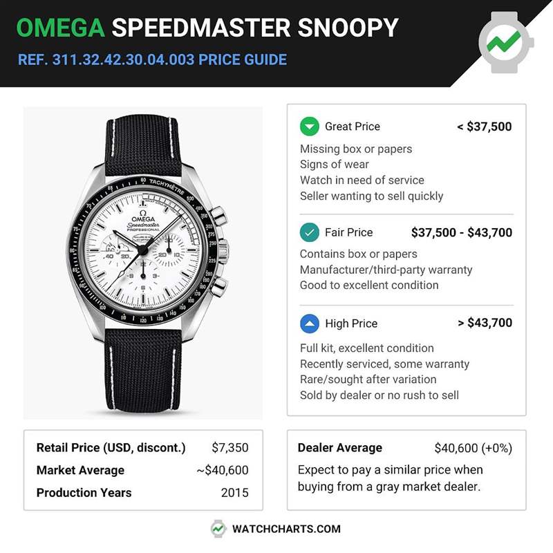 WatchCharts指出,目前在二級市場如夠能夠找到價格低於37,500美金的二代超霸史努比登月錶都算是很漂亮的價格。(IG@watchcharts) OMEGA|第2代超霸史努比登月手表最新行情限量1970只升幅達450%-復刻表