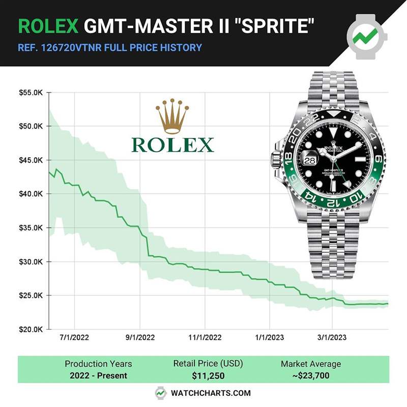 GMT-Master II 126720VTNR在2022年剛進入二級市場時，溢價率馬上飆高到290%，但是過去一年穩(wěn)步下降，目前國外報價約為23,700美金，溢價率還是超過100%。 （IG@watchcharts）