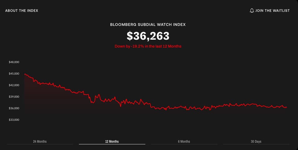 最新調(diào)查顯示勞力士、AP和PP熱門表價格跌到兩年來新低-復刻表